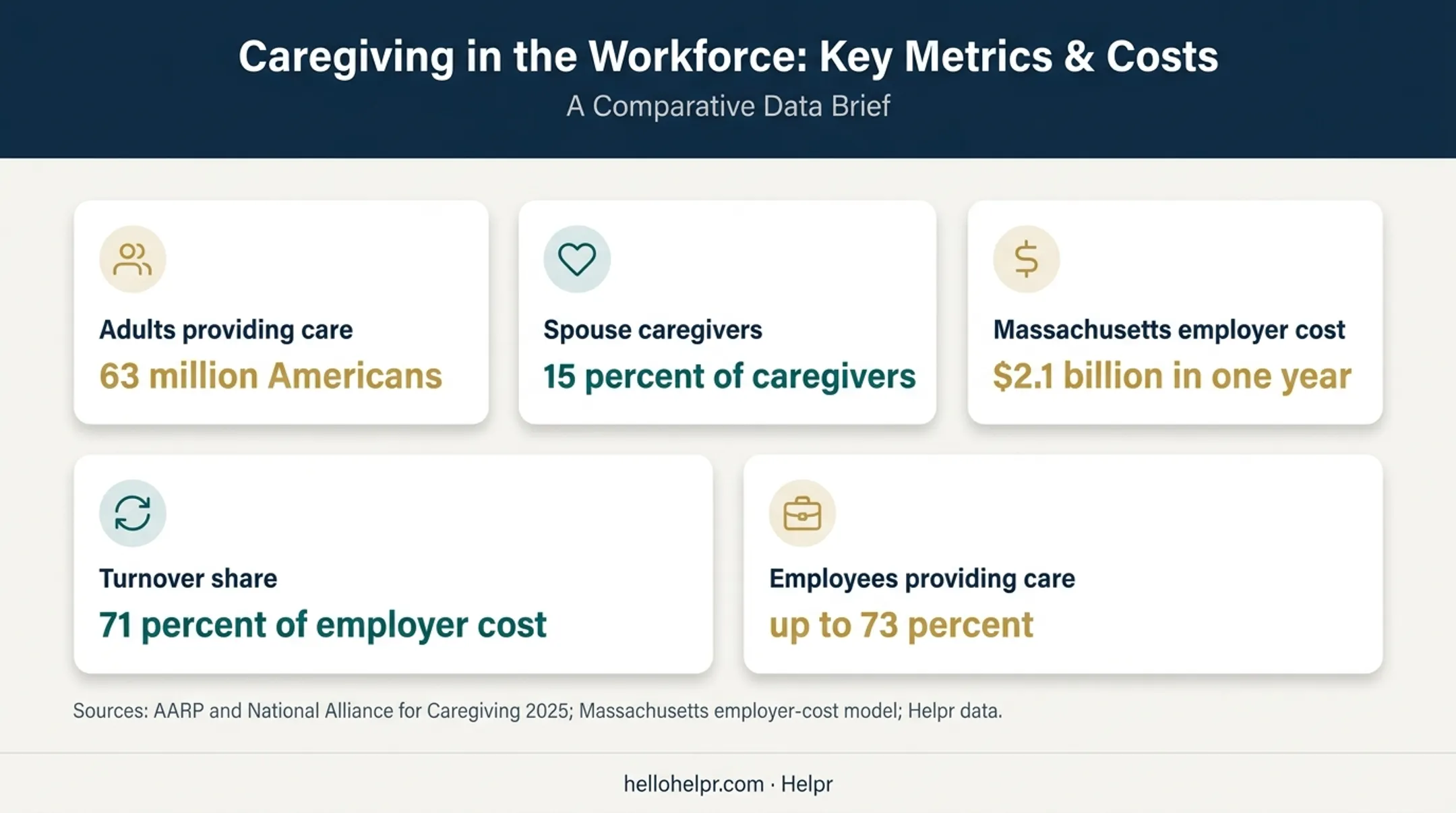 Key spousal caregiving statistics affecting employees and employers