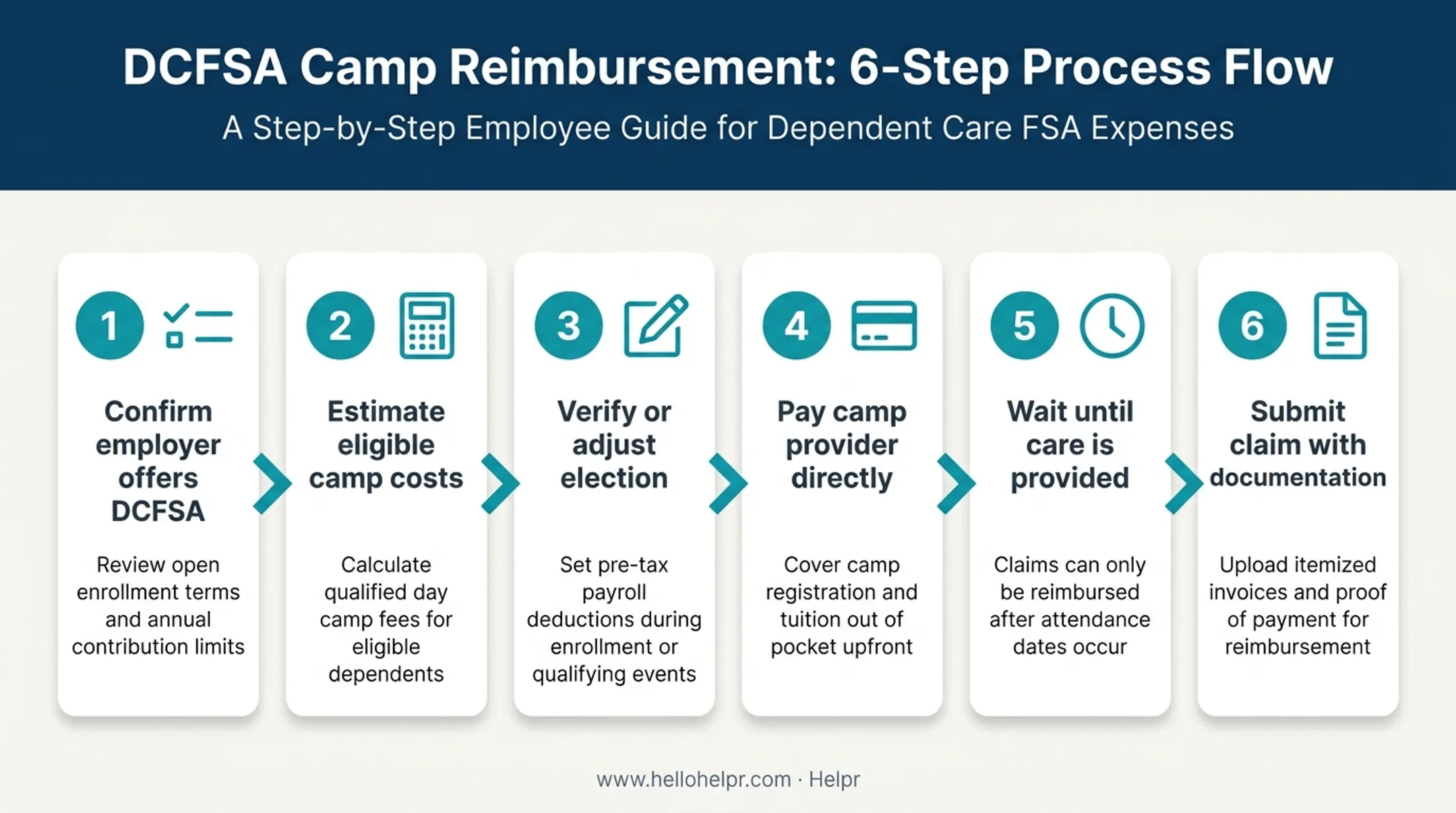 6-step process for using a dependent care FSA to pay for camp