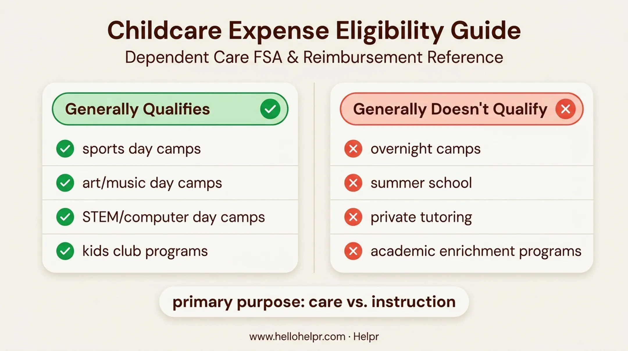 Comparison of qualifying day camps versus non-qualifying summer programs for DCFSA
