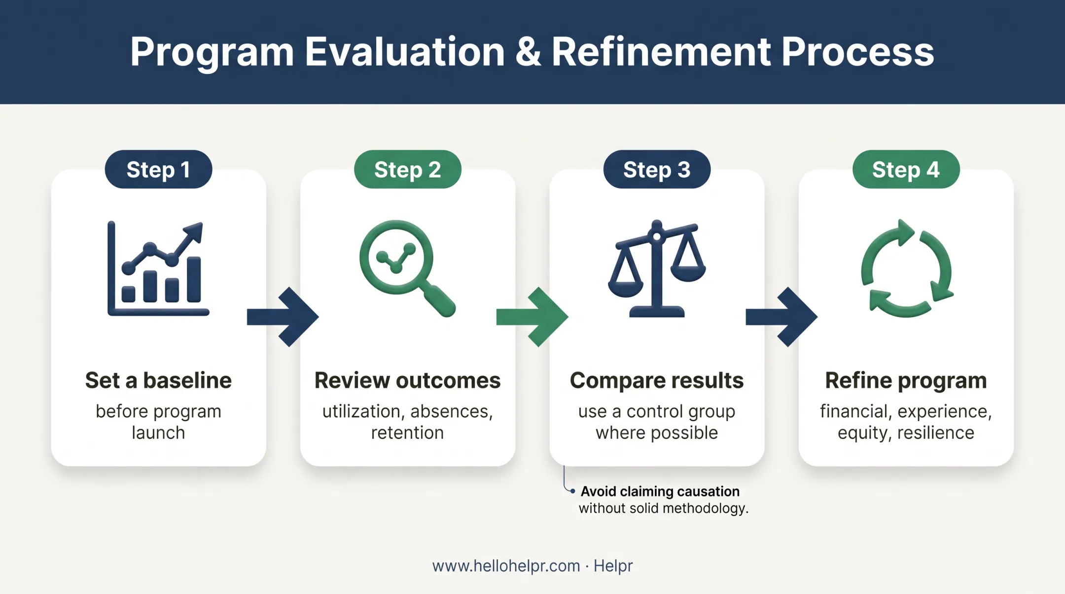 Four-step elder care benefits measurement and improvement cycle