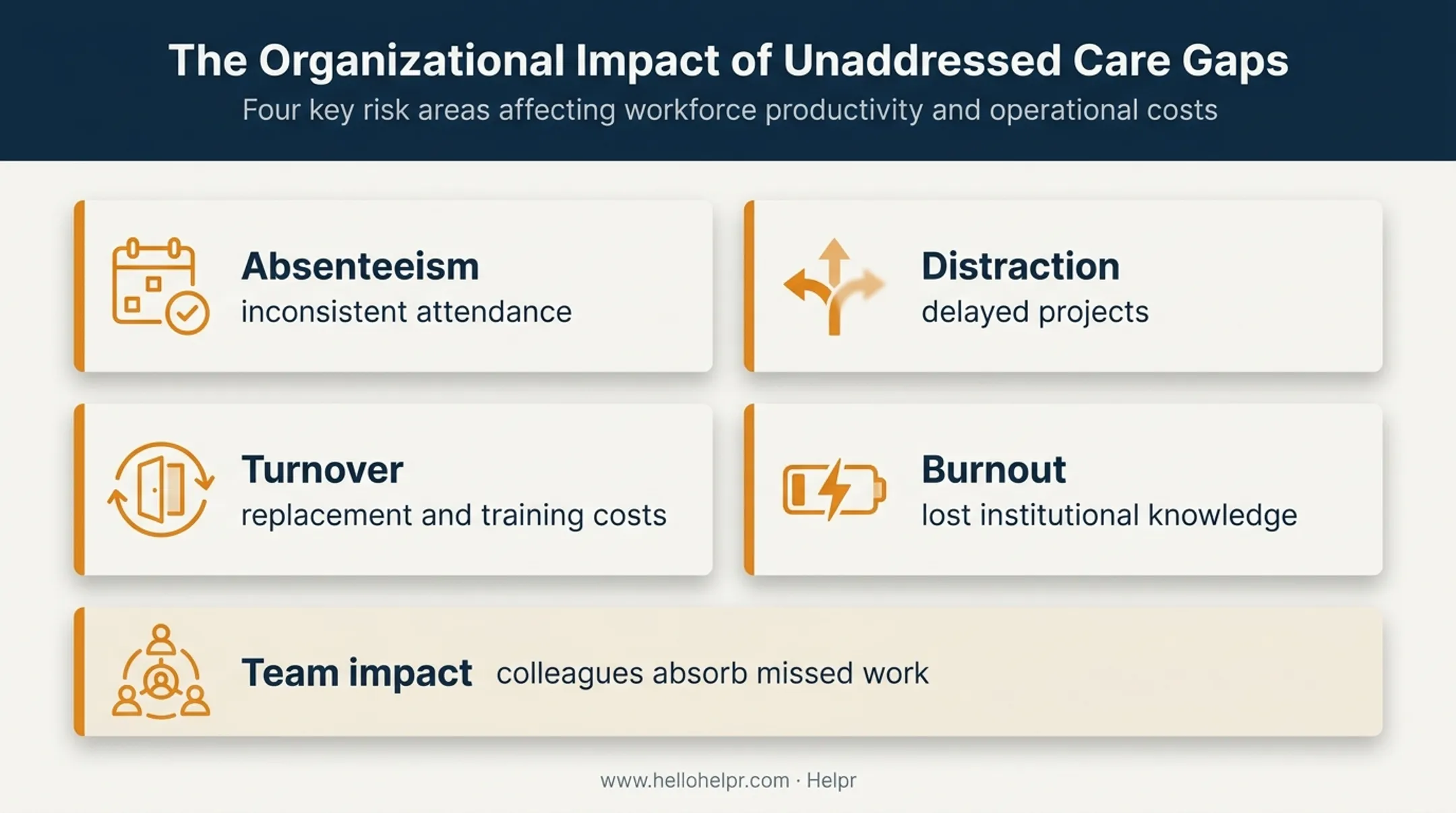 Four employer impacts of inaccessible elder care support