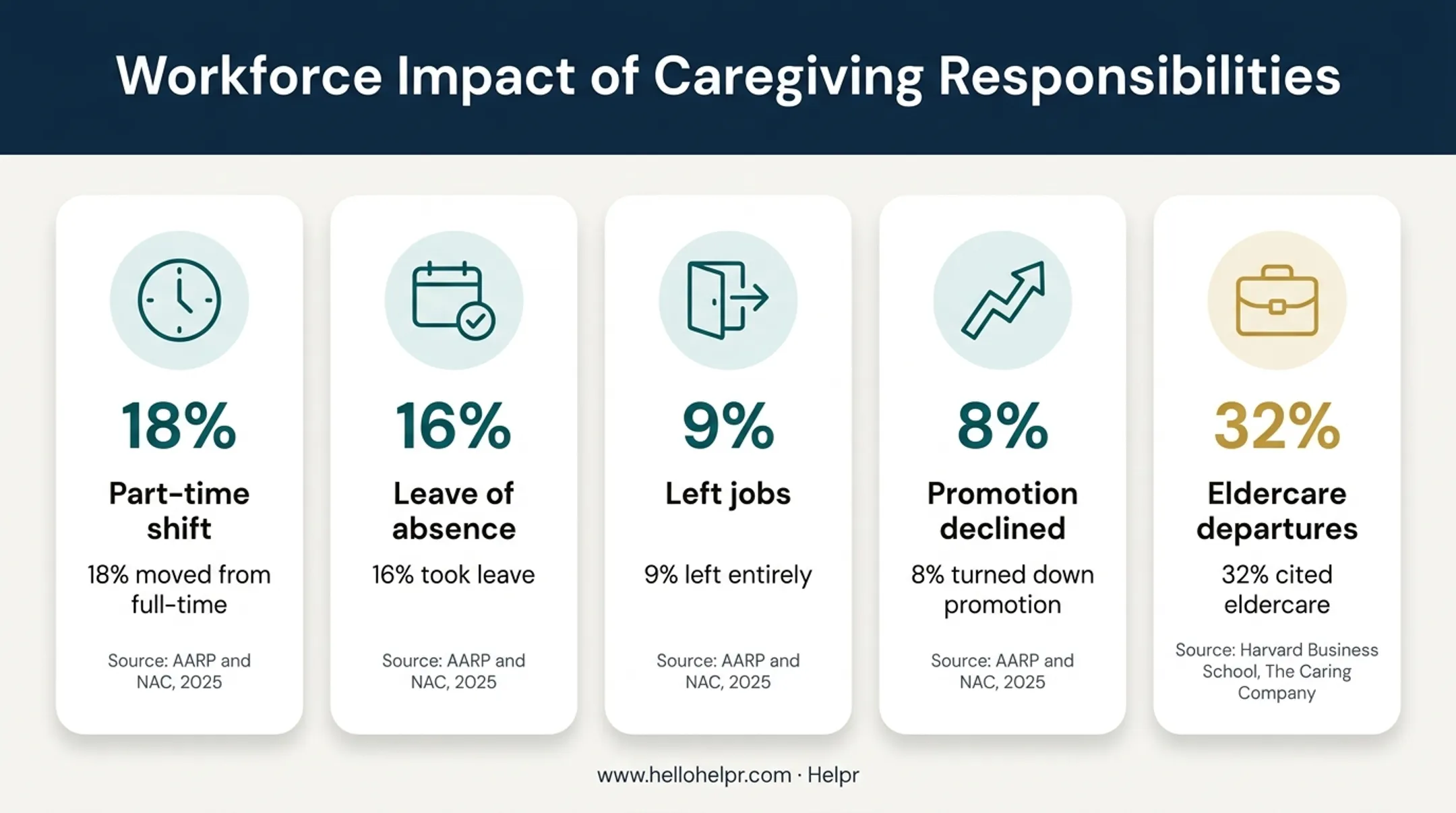 Caregiving-related employee turnover and career impact statistics
