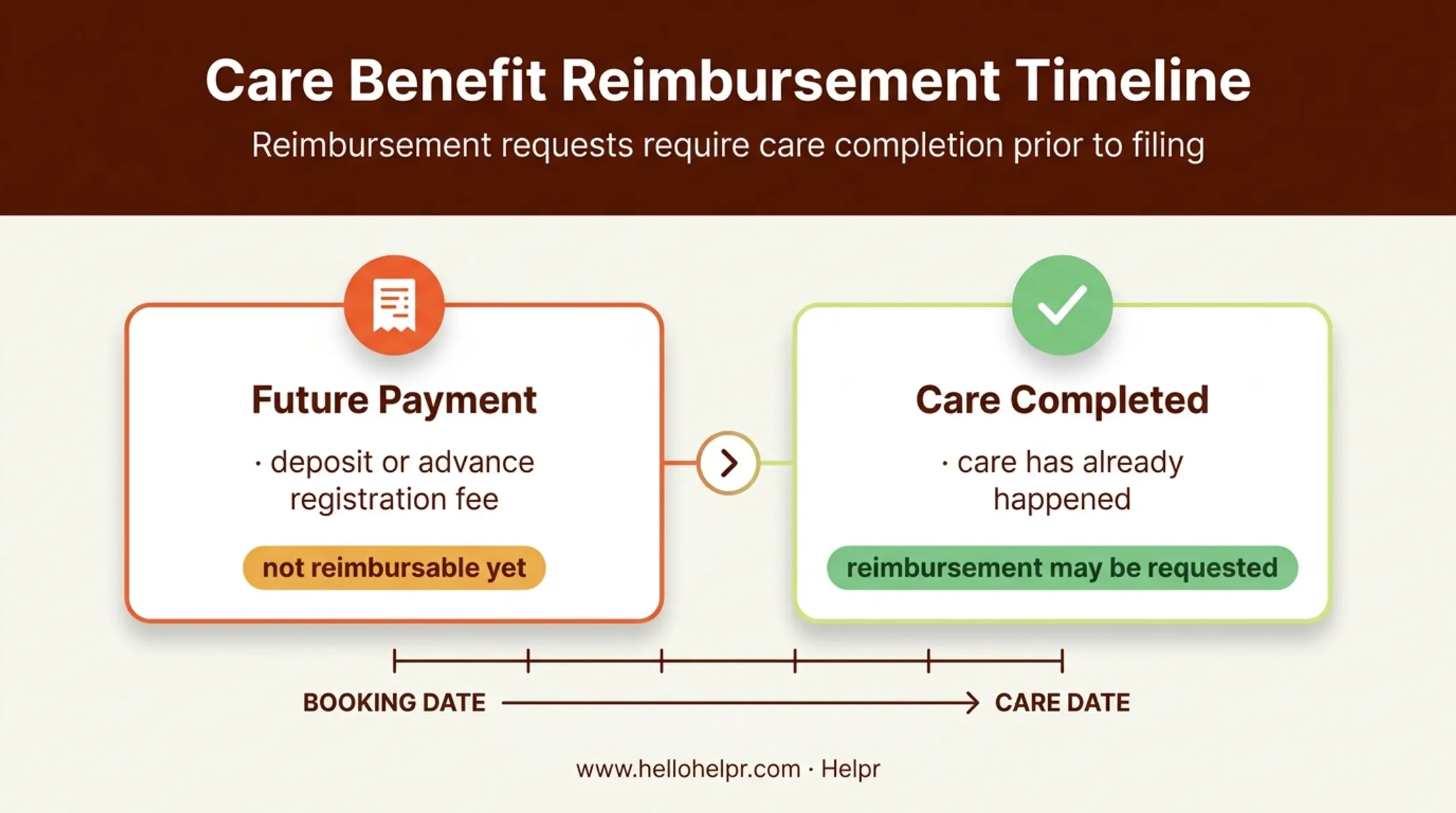 Dependent care FSA reimbursement timing from payment to completed care
