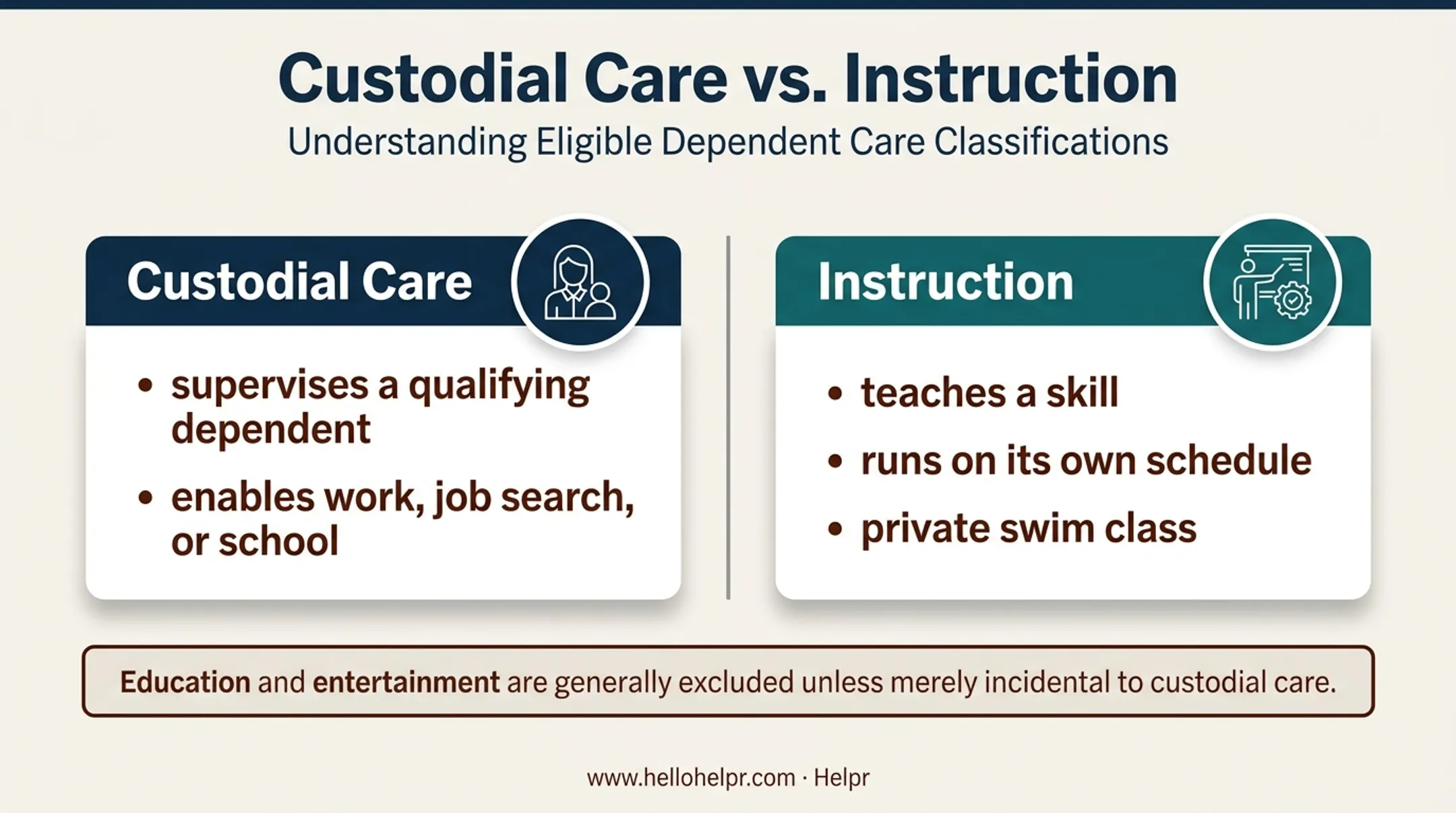Custodial care versus swimming instruction DCFSA eligibility comparison