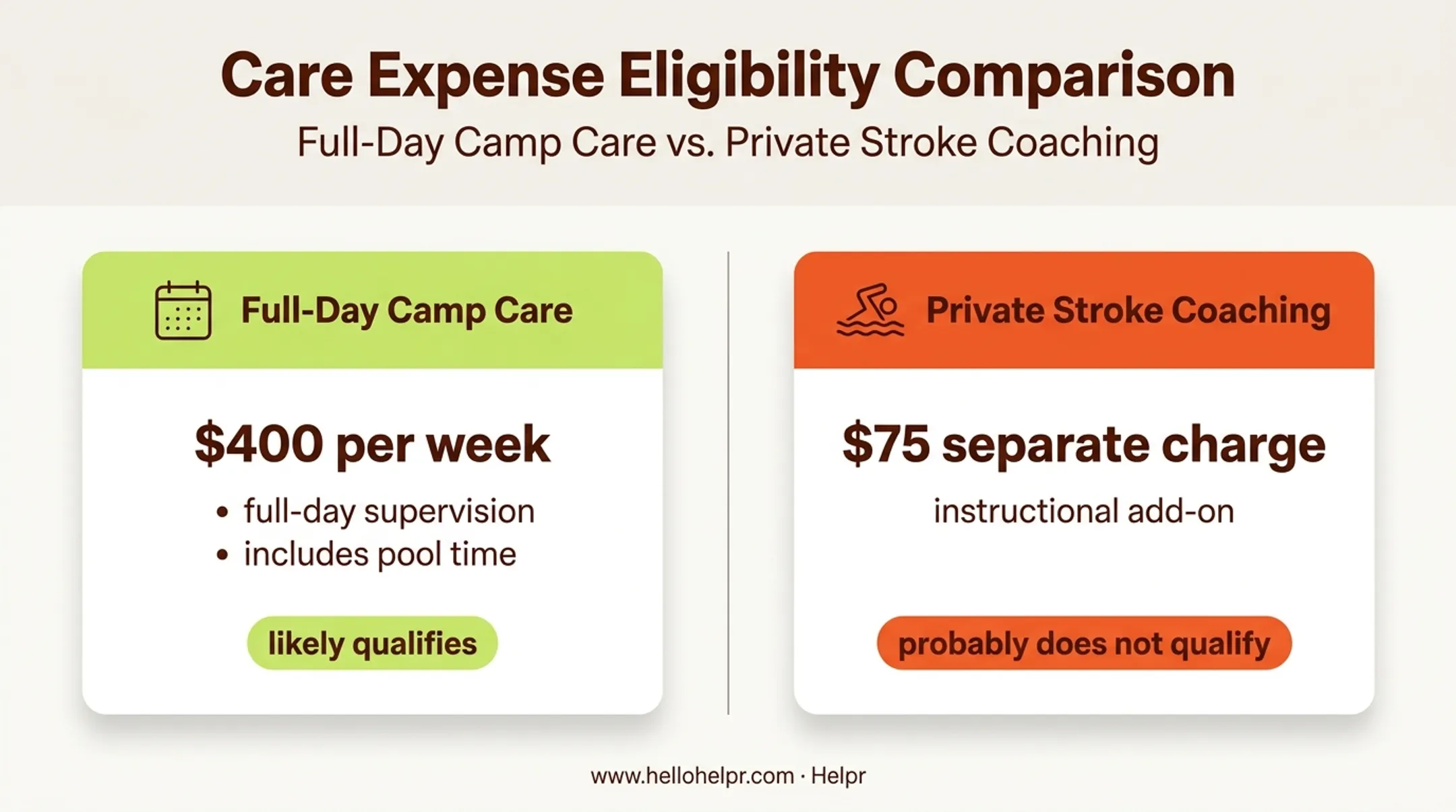 Bundled camp care versus separate swim coaching charge comparison