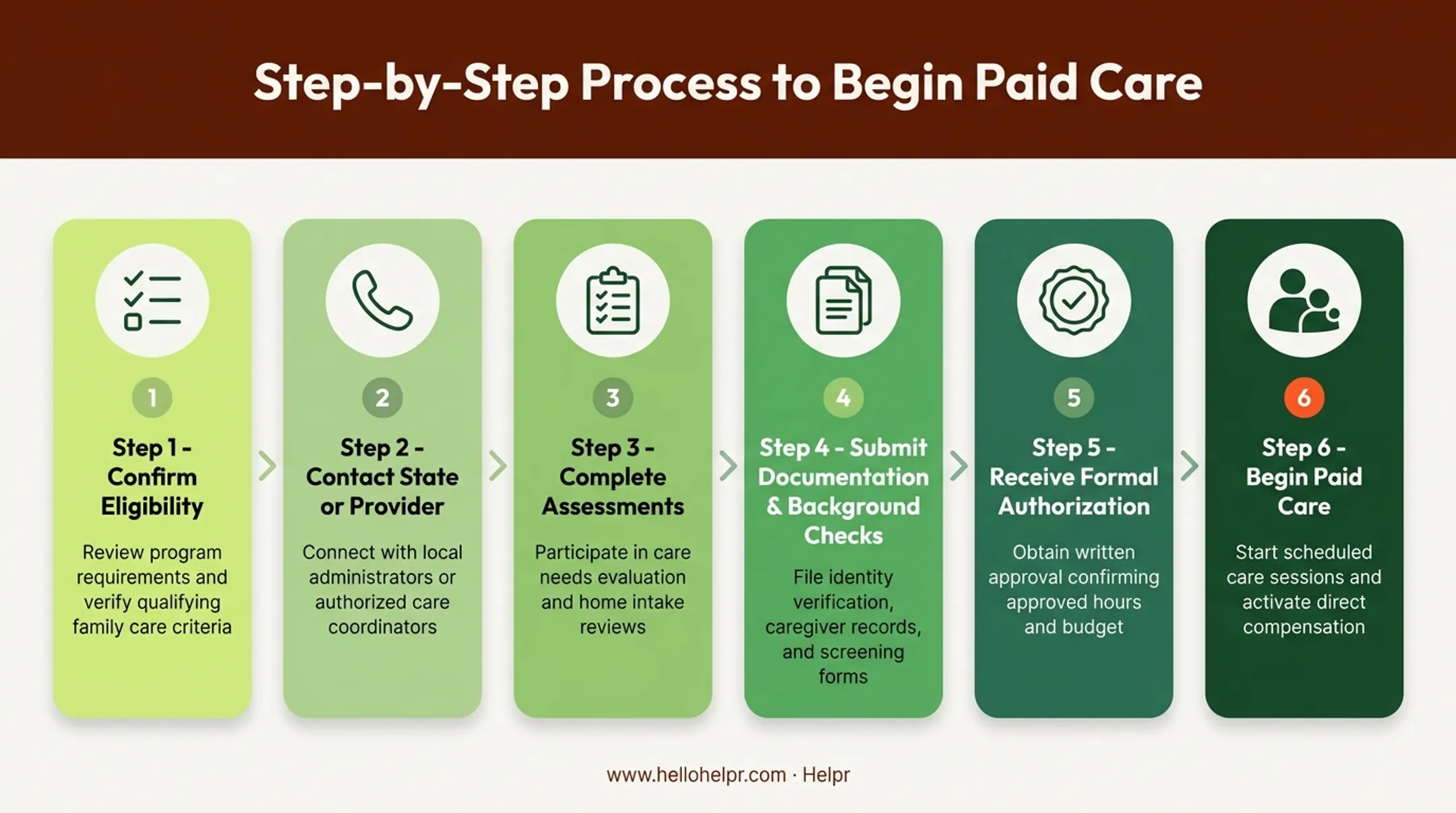 Six-step caregiver payment application process from eligibility to authorization
