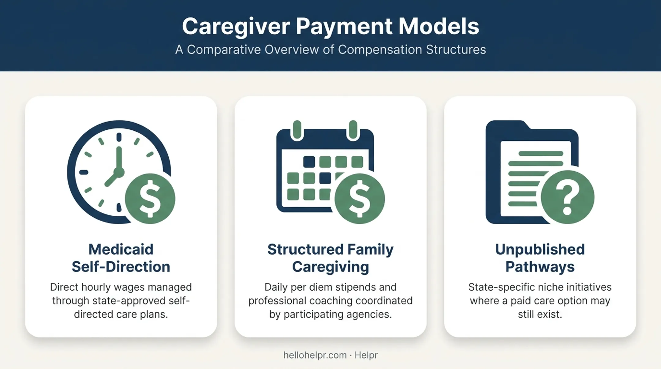 Three caregiver payment models Medicaid self-direction per diem infographic