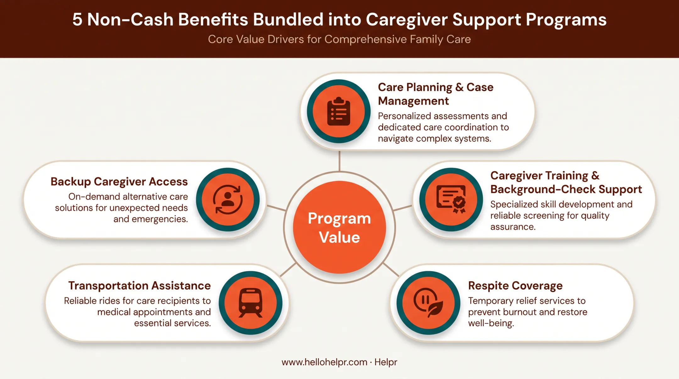 Five non-cash caregiver program benefits beyond cash stipend infographic
