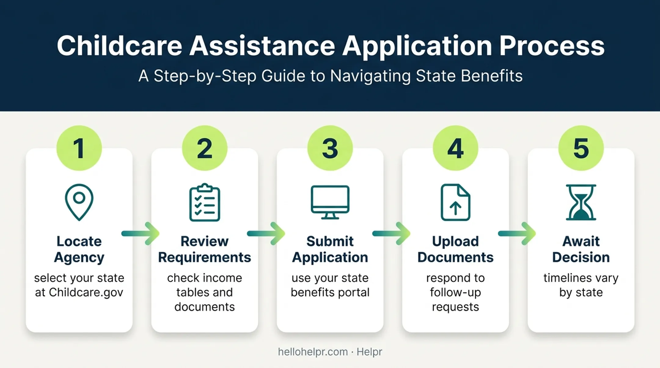 Five-step childcare assistance application process flowchart