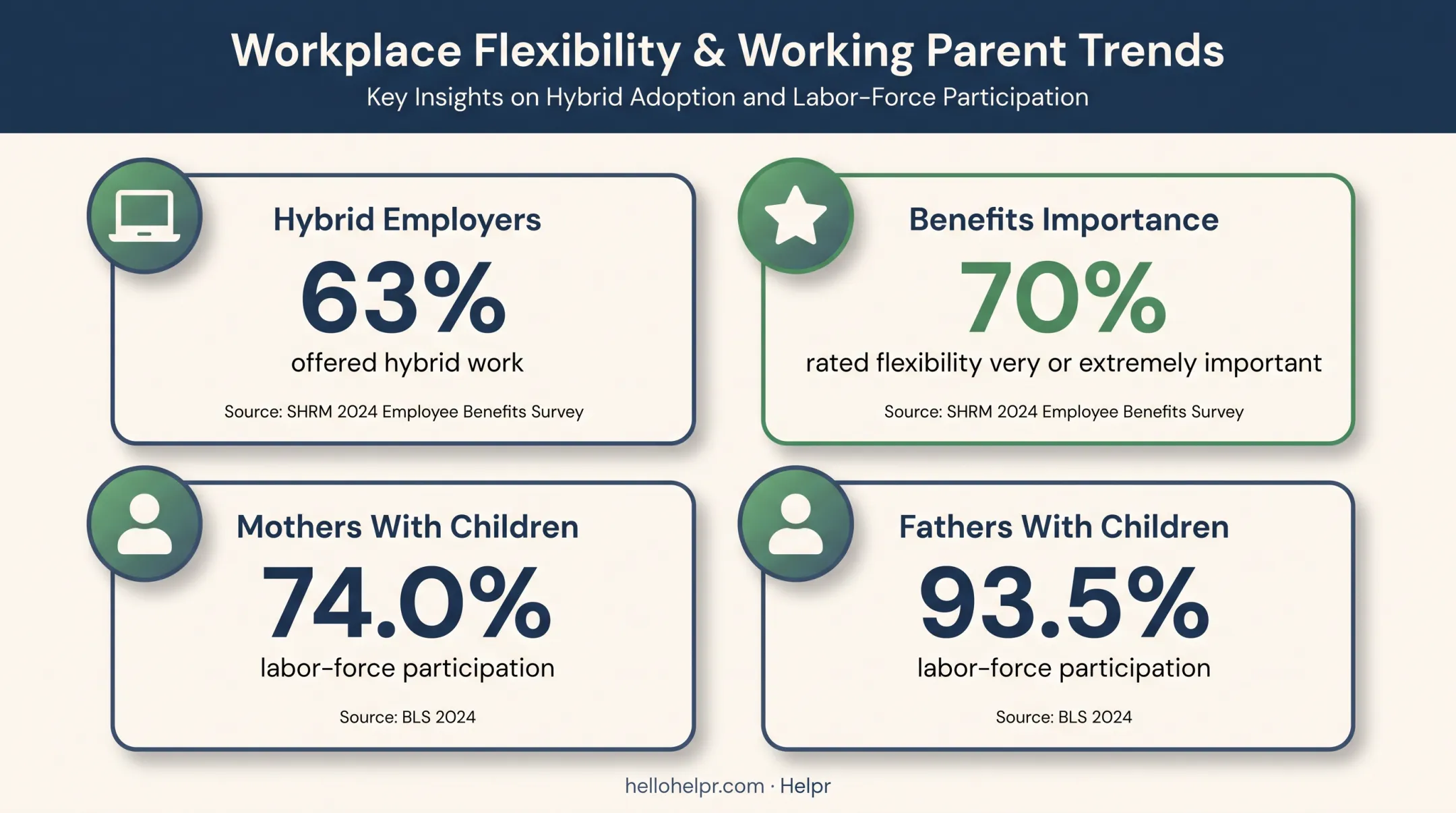 Flexible work employer benefits and parent labor participation statistics