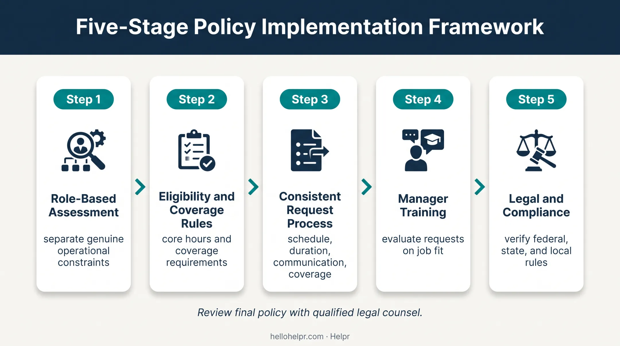 Five-stage fair flexible work policy implementation process
