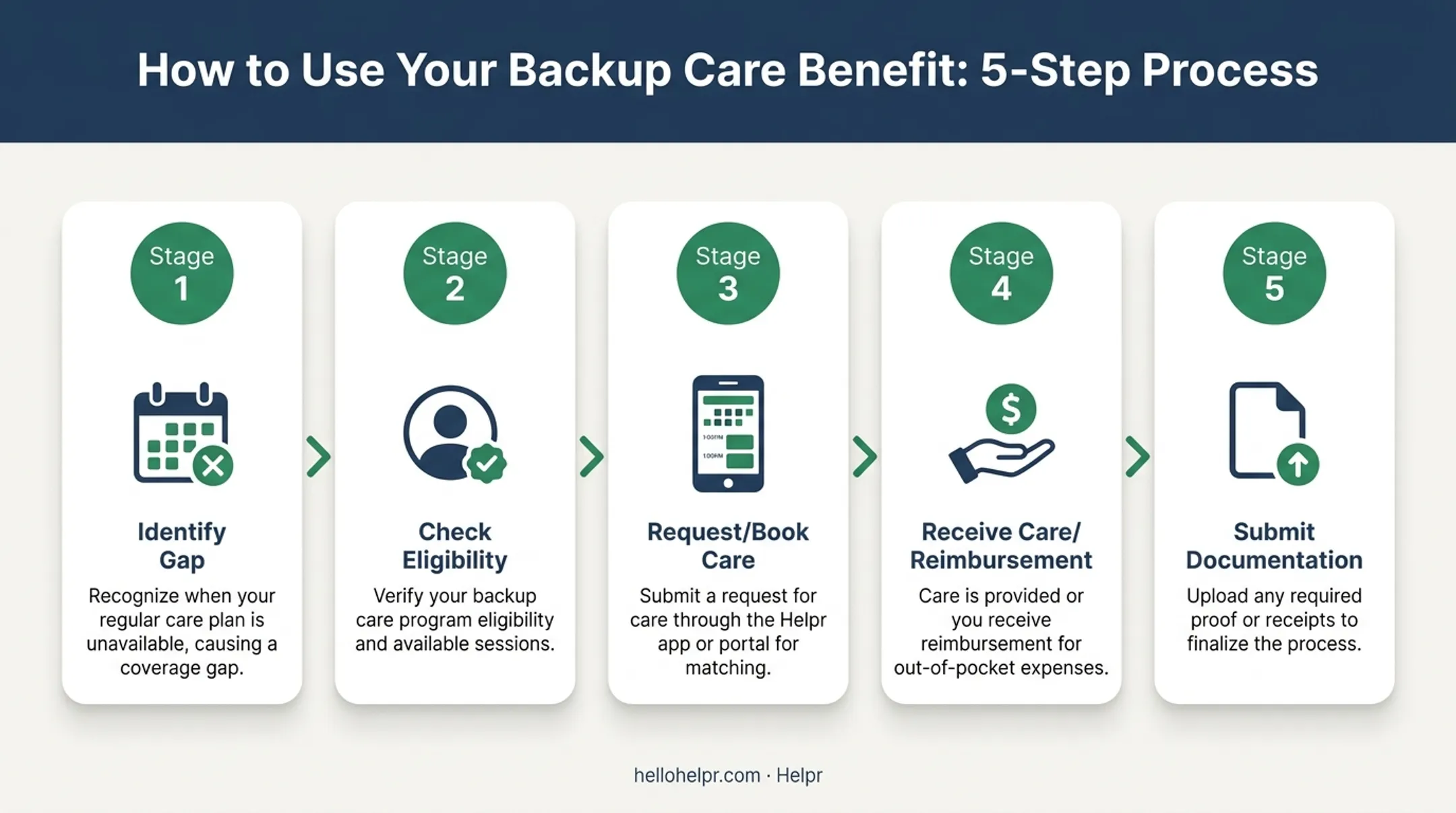 5-step employee journey for using a corporate backup care benefit