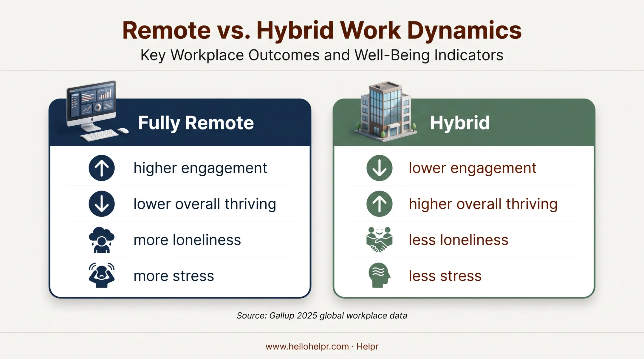 Remote versus hybrid work engagement thriving loneliness stress comparison