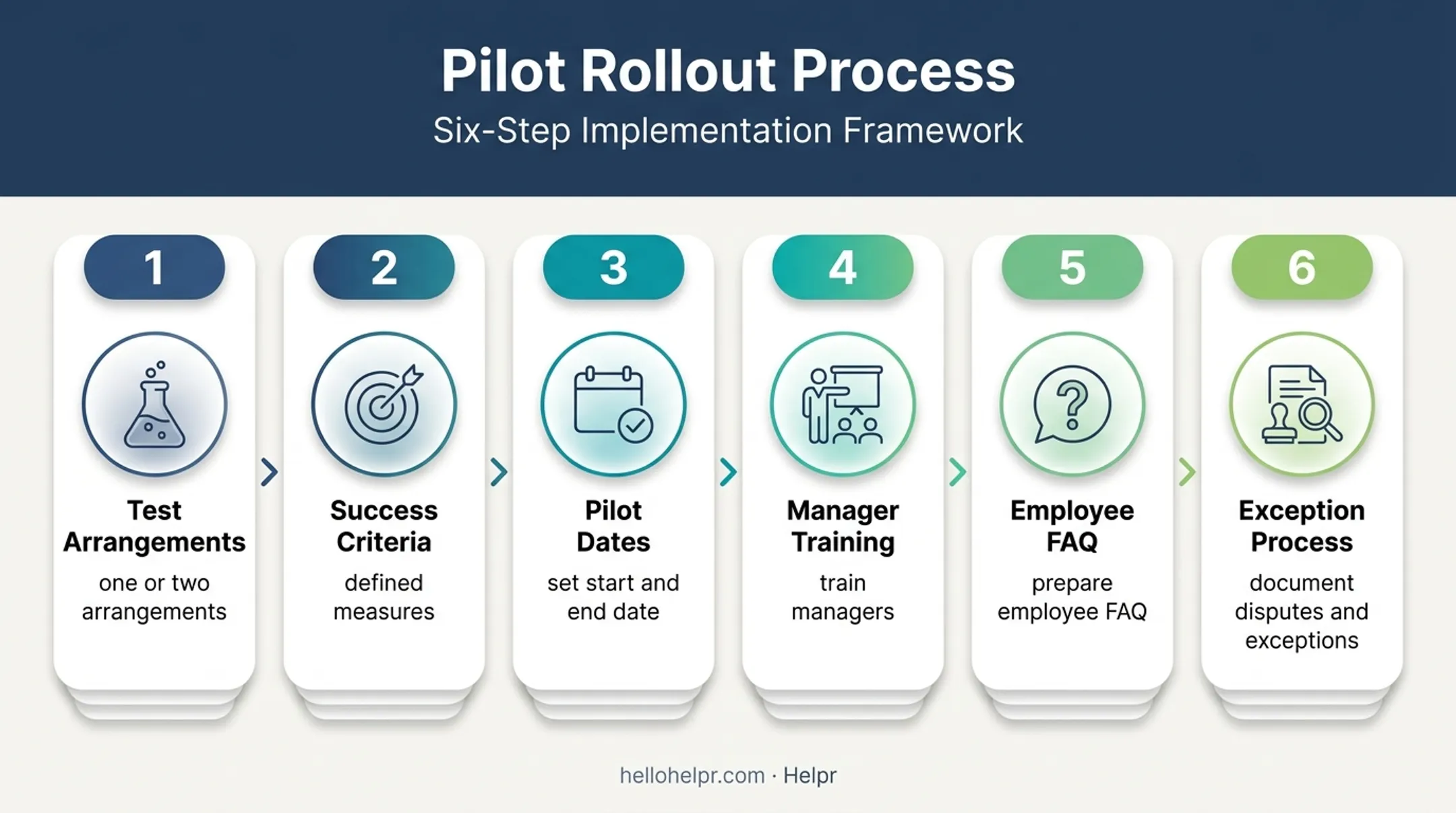 Flexible work pilot rollout process from testing to documentation