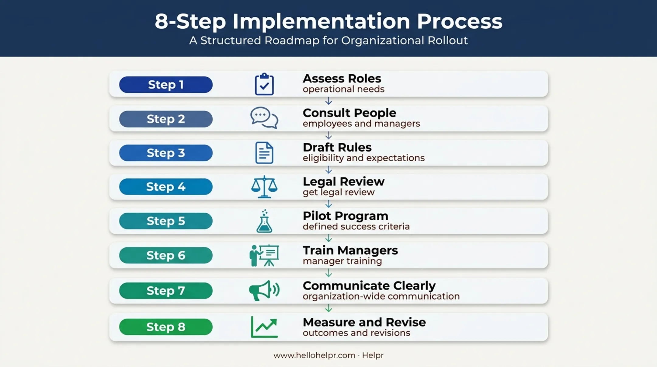 Eight-step flexible work program launch sequence from assessment to revision