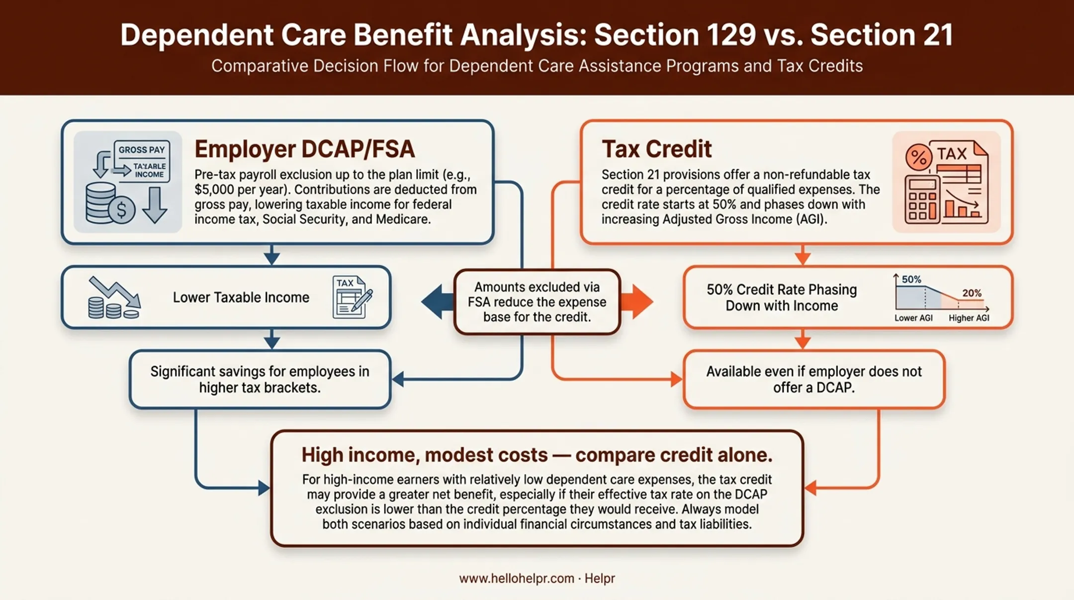 Section 129 exclusion versus Section 21 tax credit comparison guide