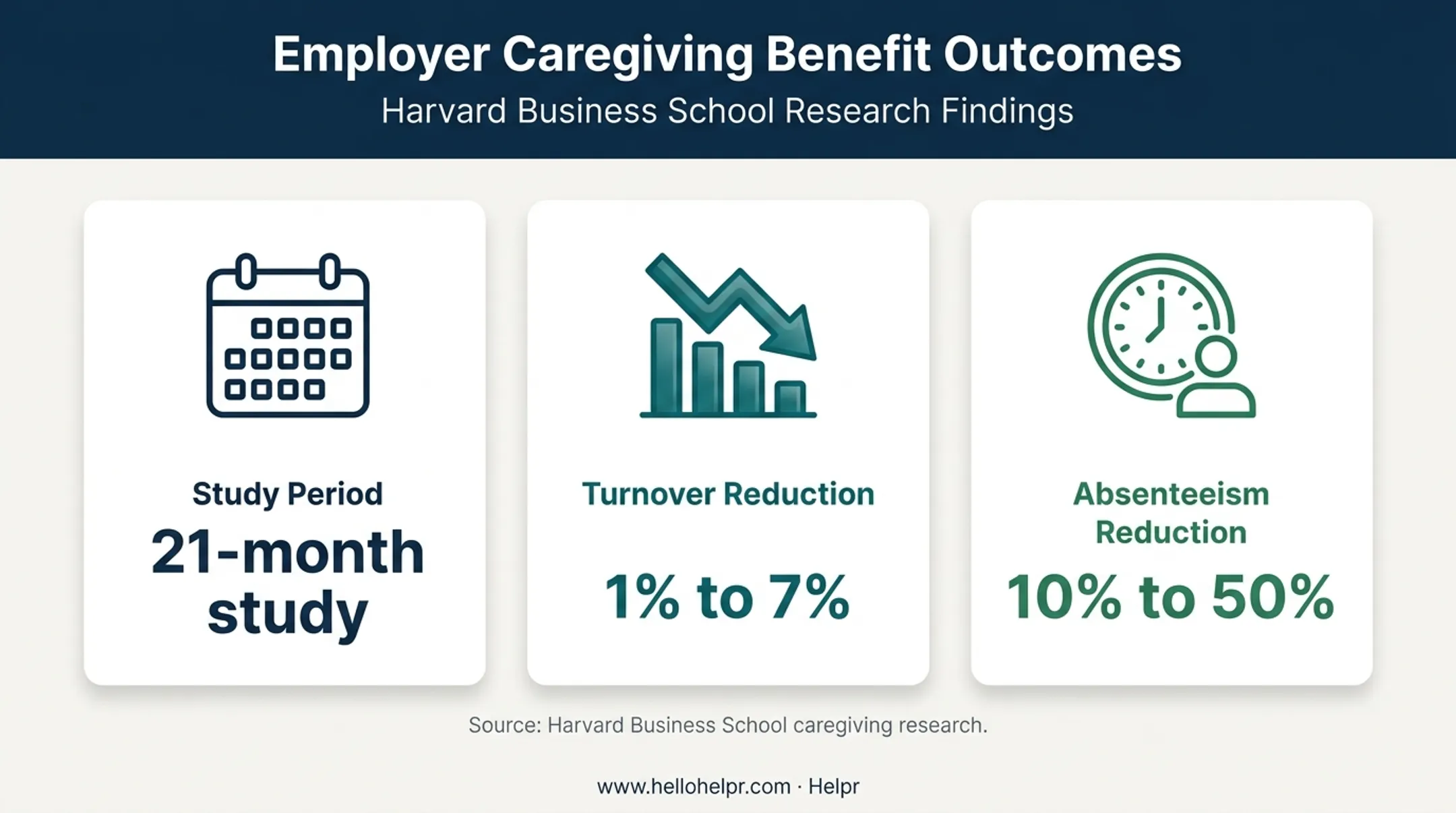 Caregiving benefits impact on employee turnover and absenteeism