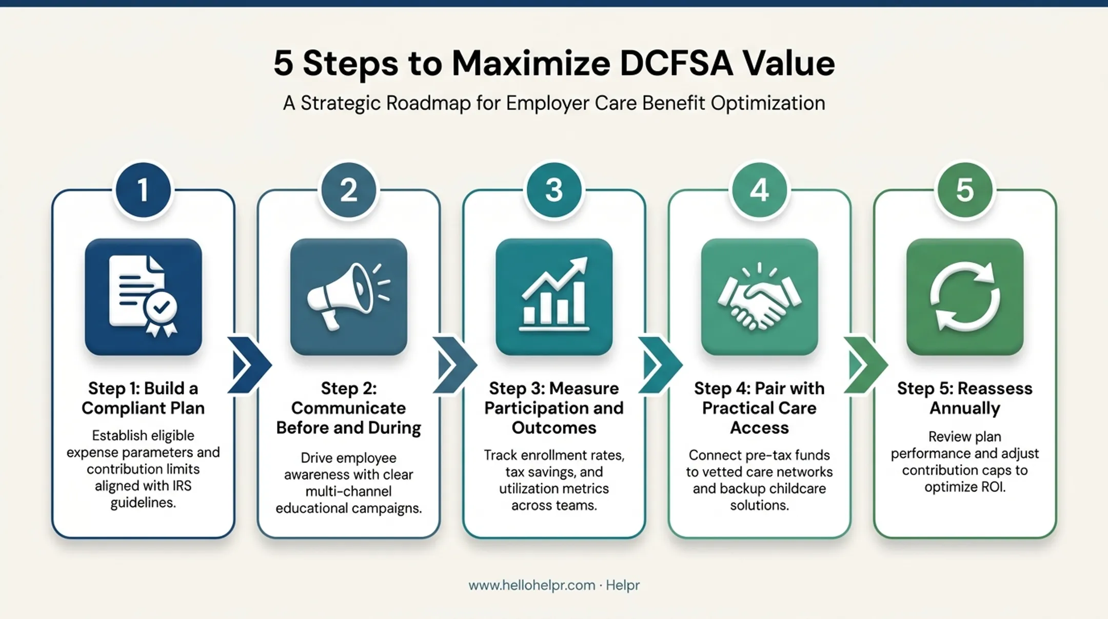Five-step process to maximize dependent care FSA value for employees
