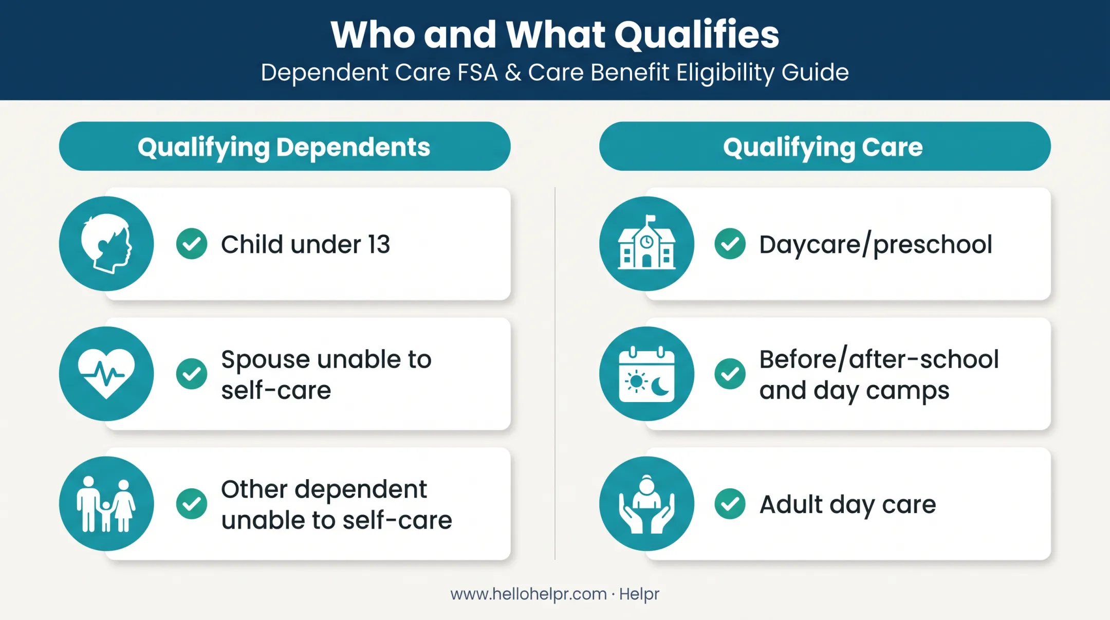 Dependent care FSA eligibility criteria for dependents and qualifying care types