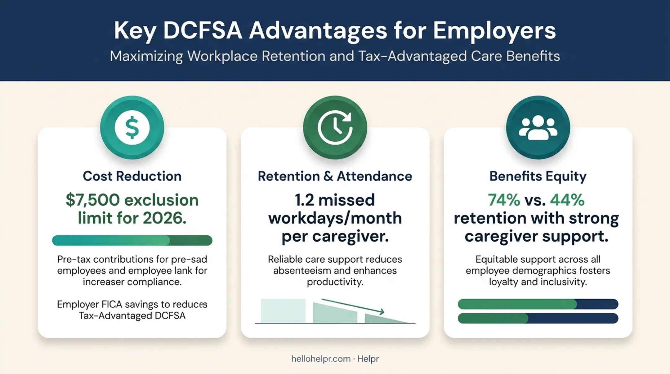 Three key advantages of dependent care FSA benefits for employers