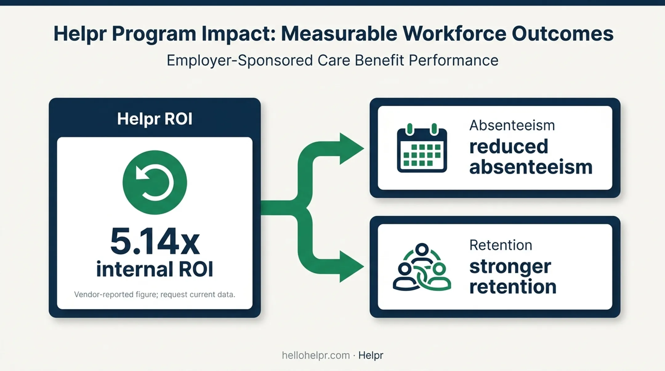 Helpr care benefits ROI and employee retention impact infographic