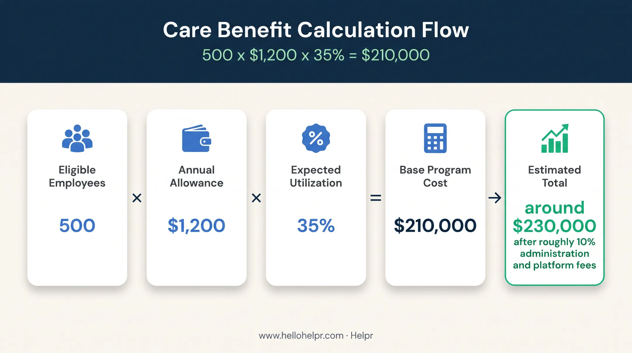 Childcare stipend budget calculation using utilization and annual allowance