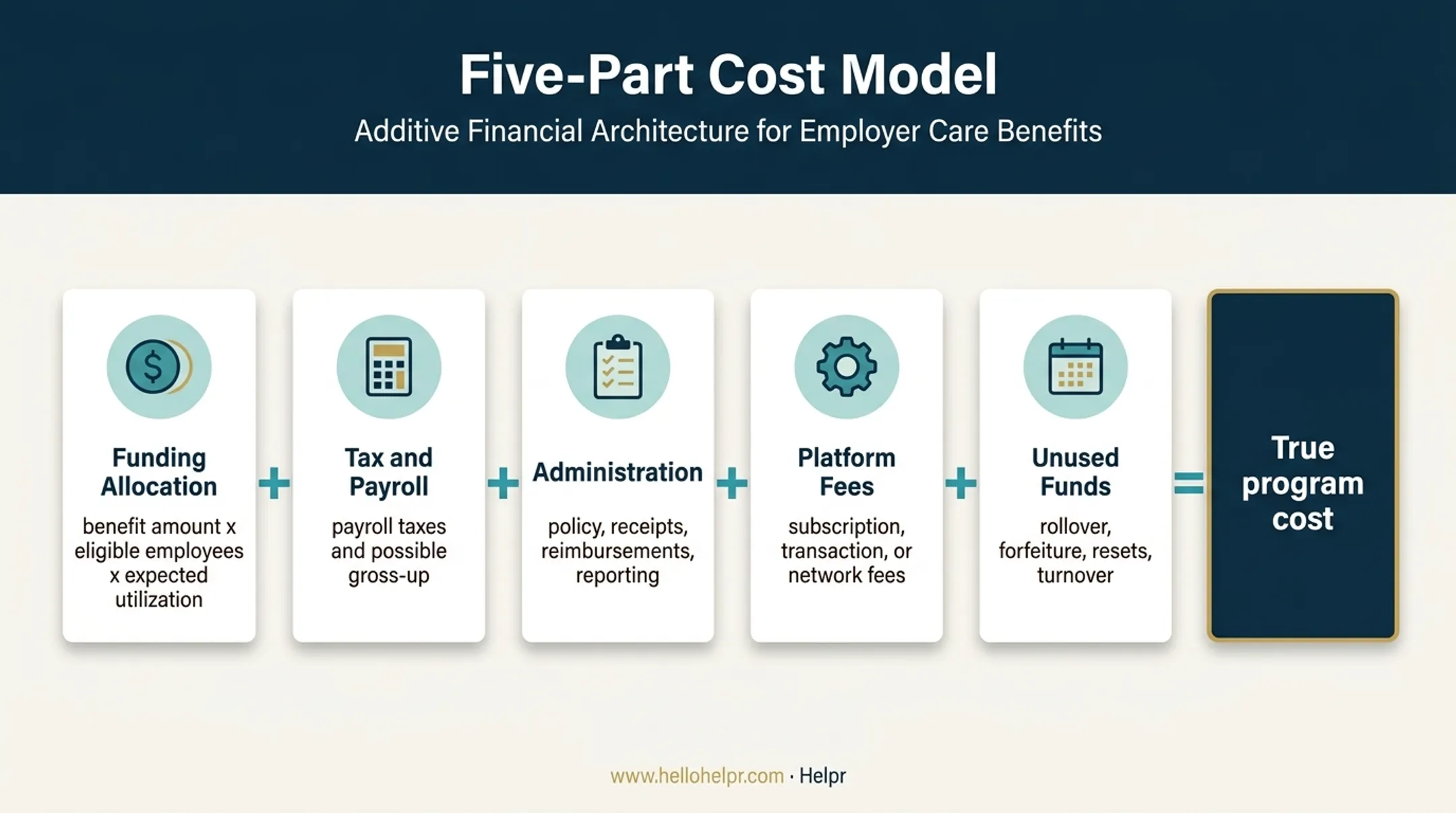 Five childcare stipend program cost components employers should budget