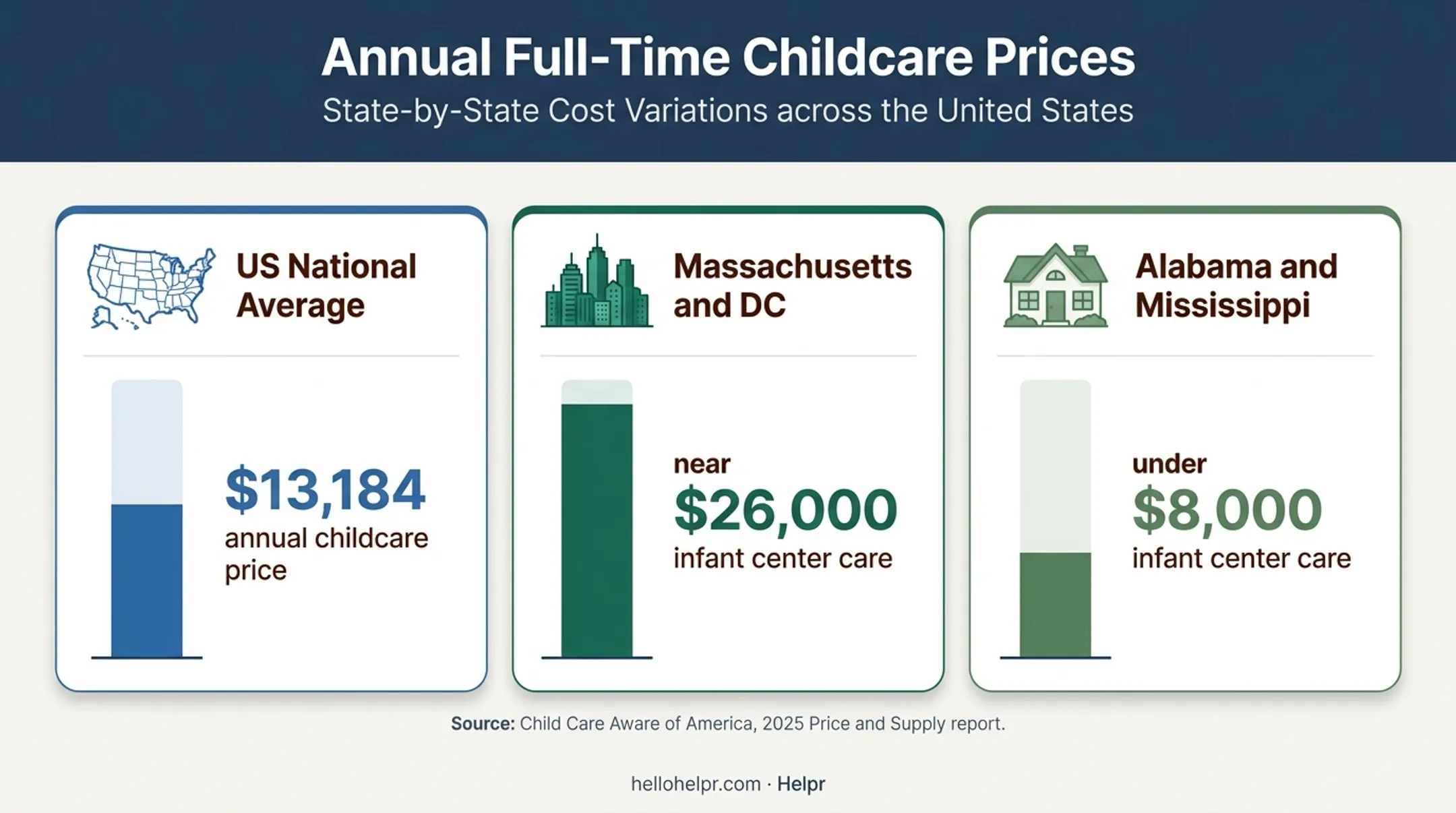 US childcare costs comparing national and state annual averages
