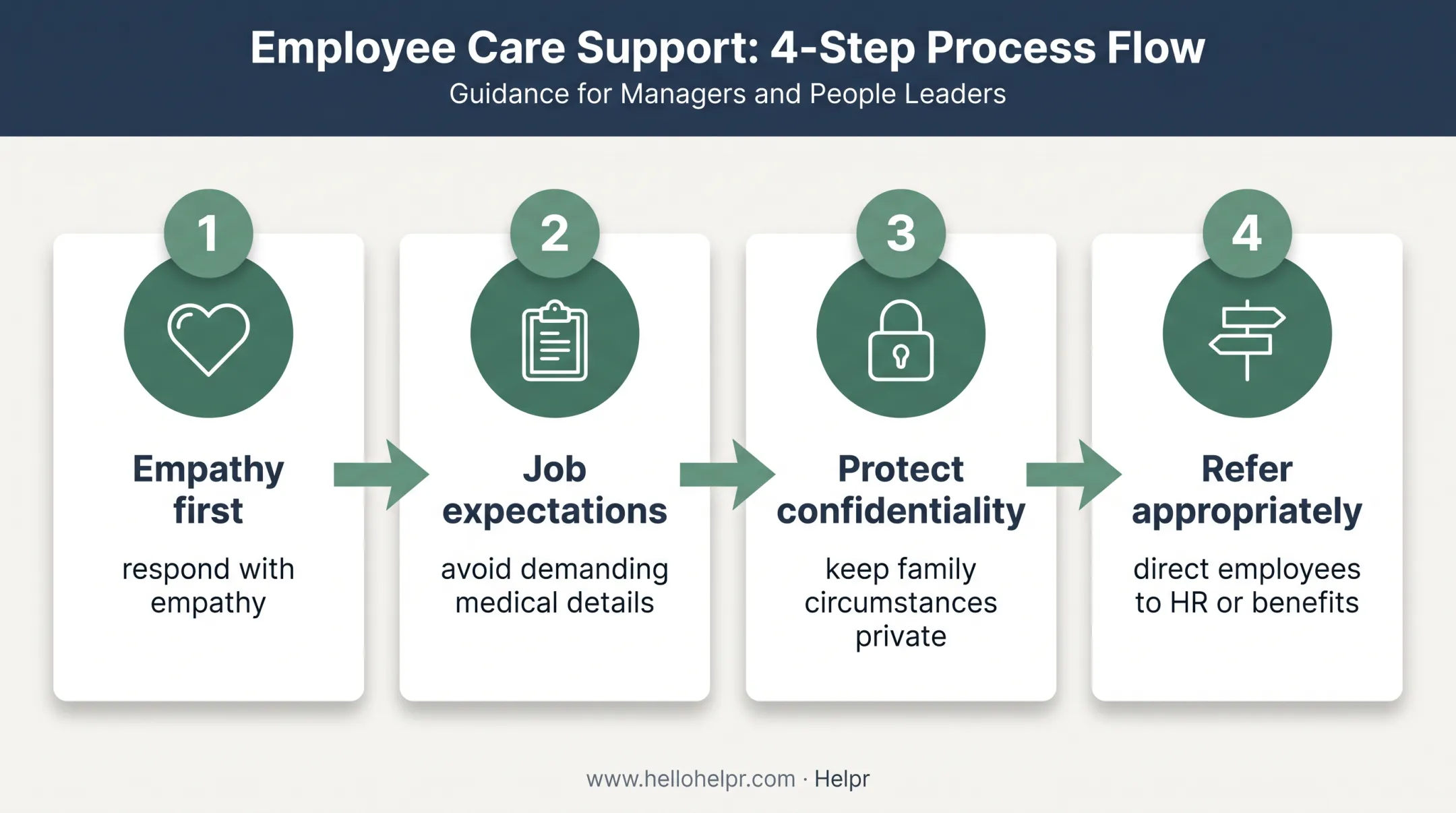Four-step manager response process for employees caring for aging parents