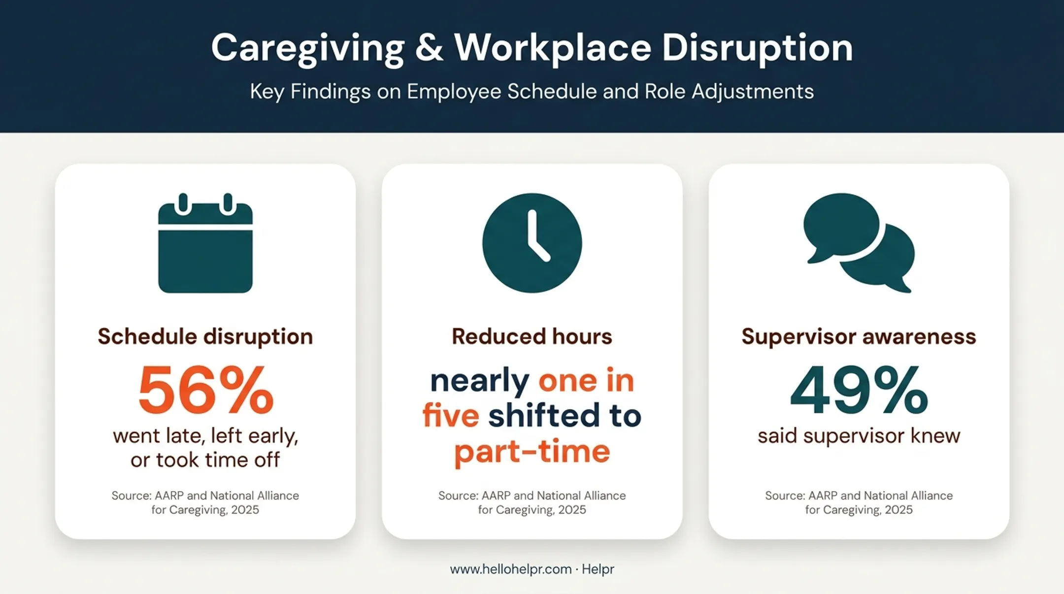 Working caregiver impact statistics showing schedule disruption and supervisor awareness