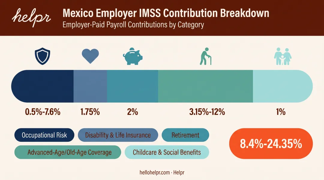 Mexico IMSS employer contribution rates breakdown by insurance category