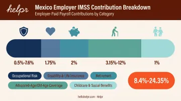 Mexico IMSS employer contribution rates breakdown by insurance category