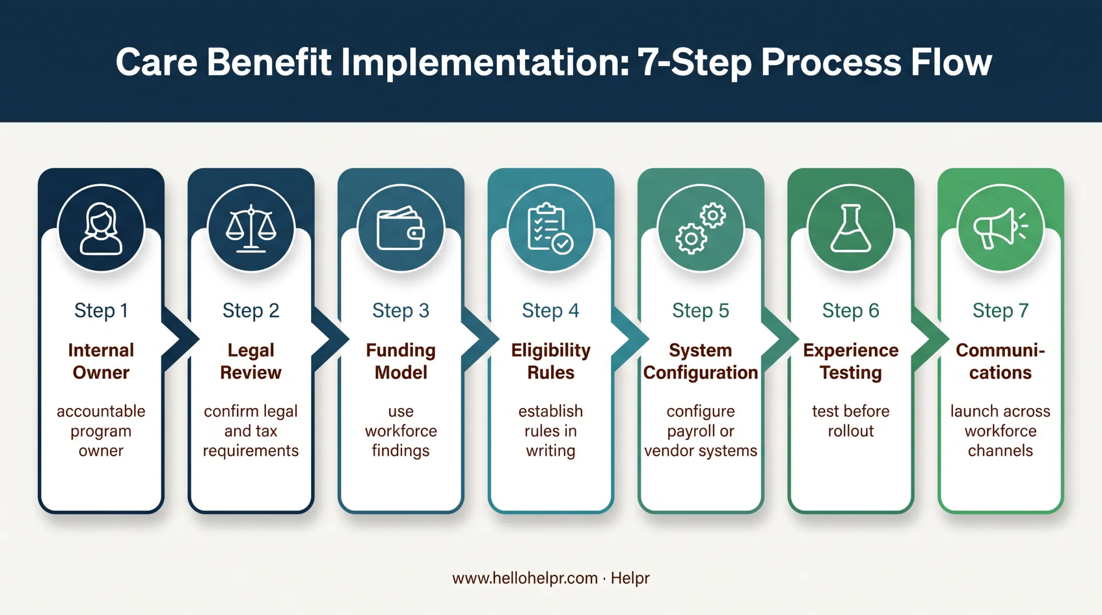 Seven-step childcare subsidy implementation process for employers