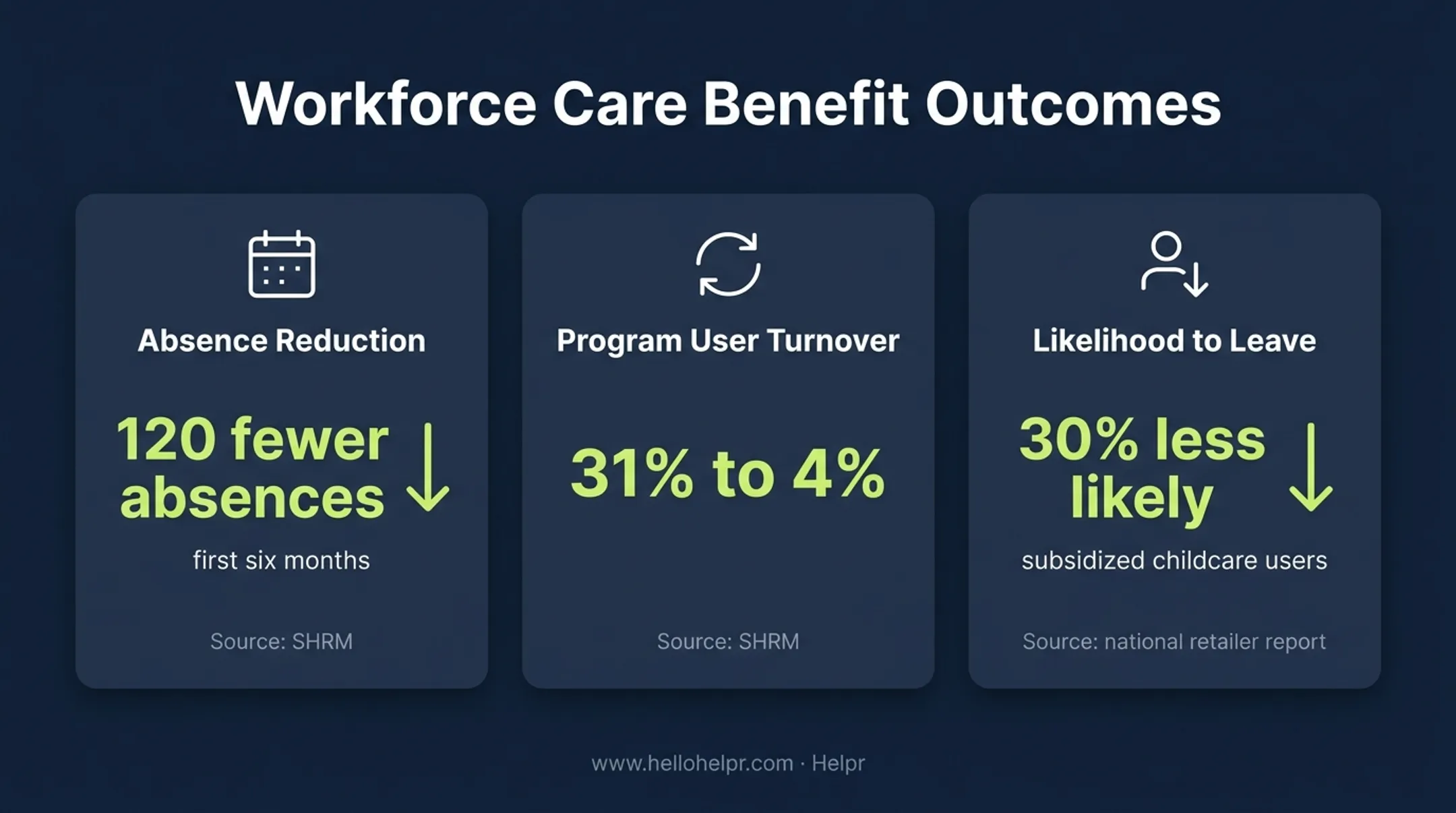 Childcare benefit workforce outcomes showing absence and turnover reductions