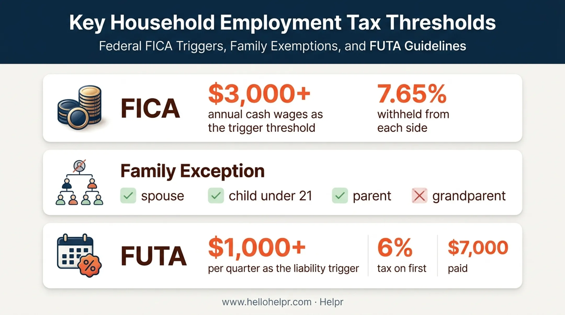 Household employee tax thresholds for grandparent caregiver payments