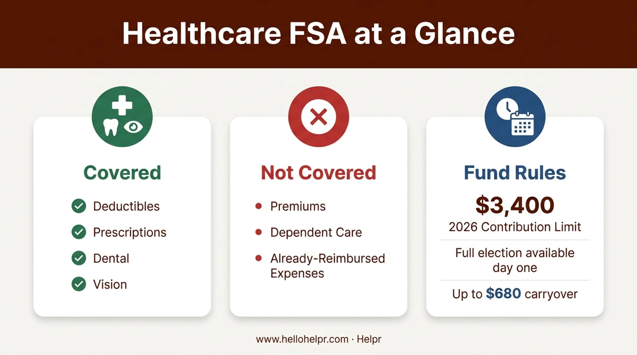 Healthcare FSA eligible expenses exclusions and fund availability overview infographic