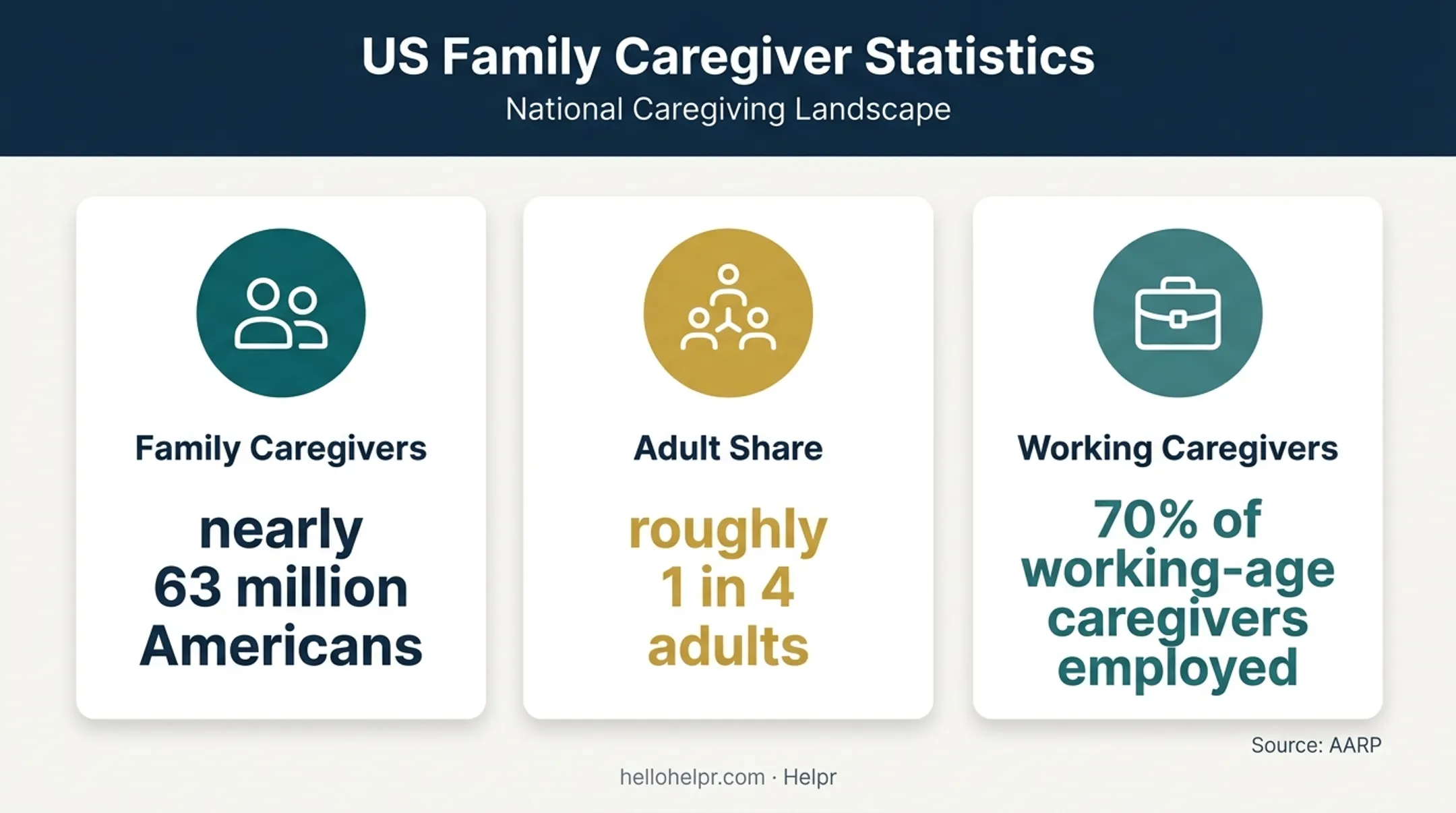 Caregiving statistics showing American caregivers and employment rates