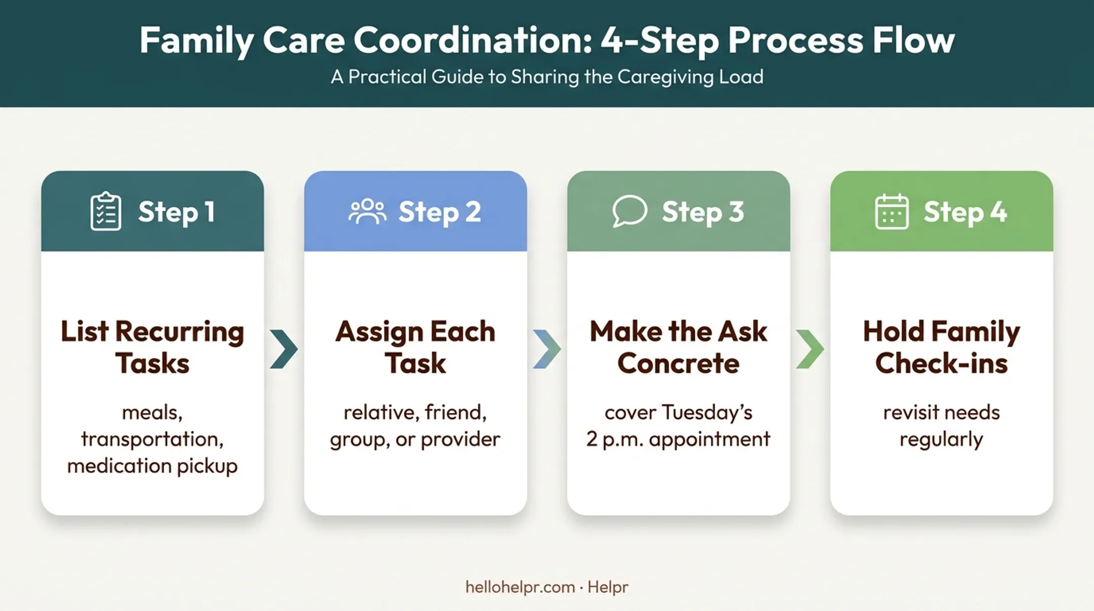 Four-step caregiver task delegation and shared responsibility process