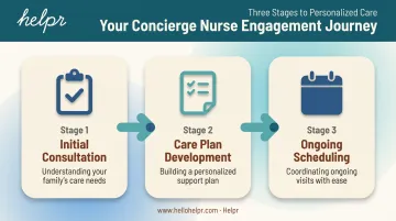 3-step concierge nursing engagement process from consultation to scheduling