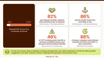 Childcare benefit impact on employee recruitment retention and ROI statistics