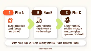Three-tier backup childcare plan A B C framework infographic