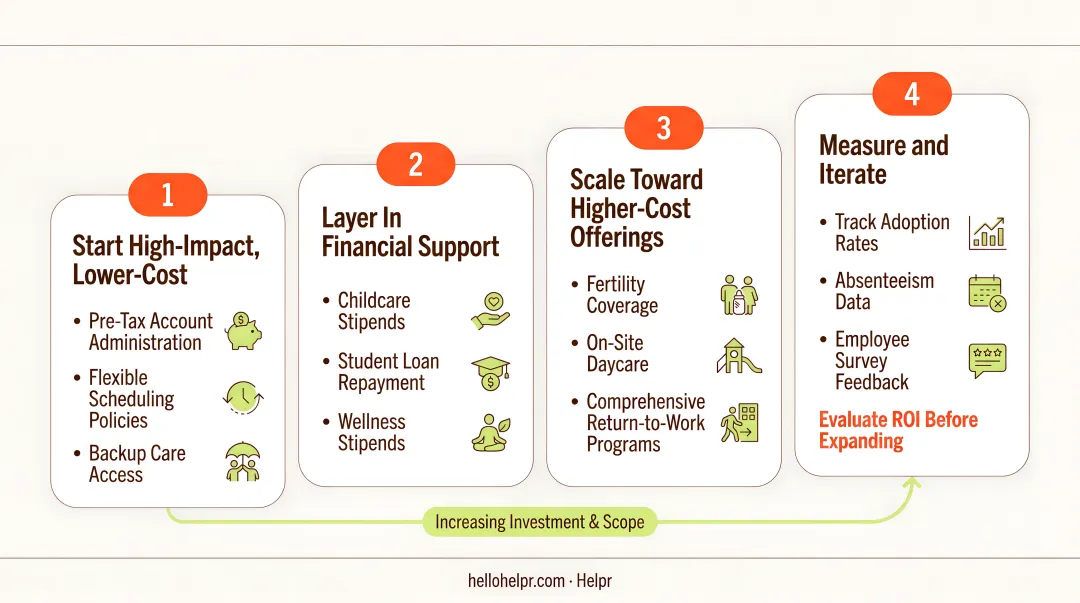 Four-phase working parent benefits prioritization framework from low-cost to comprehensive offerings