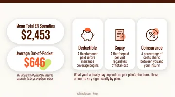 Four emergency care cost-sharing components deductible copay coinsurance and out-of-pocket maximum explained