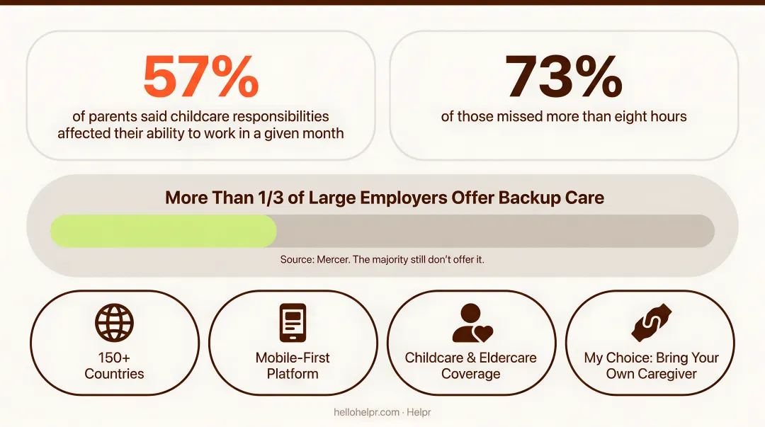 Five childcare benefit types compared by employer fit and cost complexity comparison chart