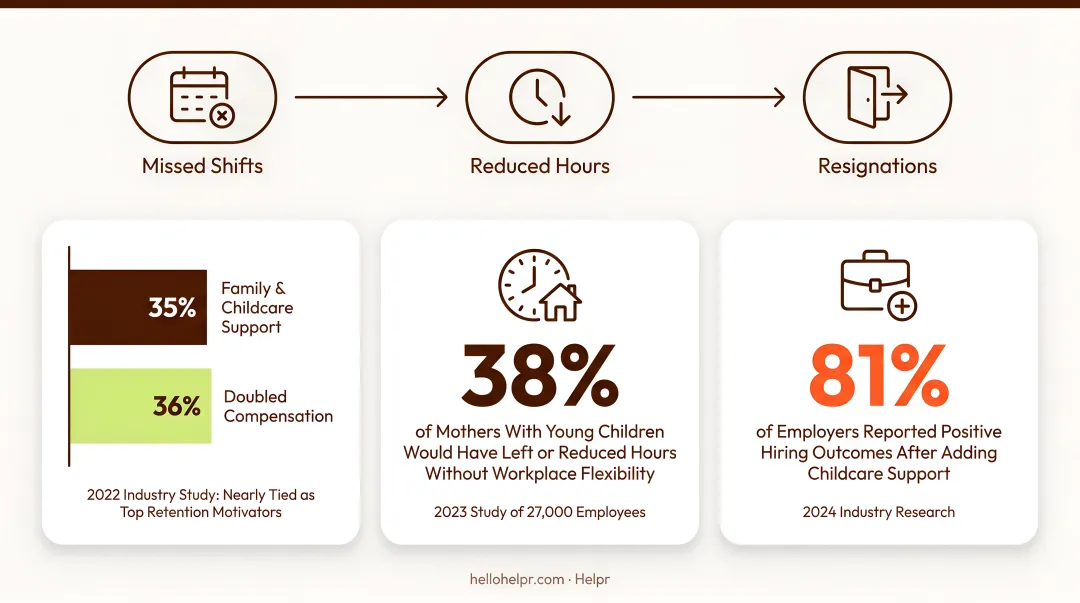 Working parent retention statistics comparing childcare support versus doubled compensation infographic