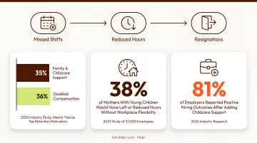 Working parent retention statistics comparing childcare support versus doubled compensation infographic
