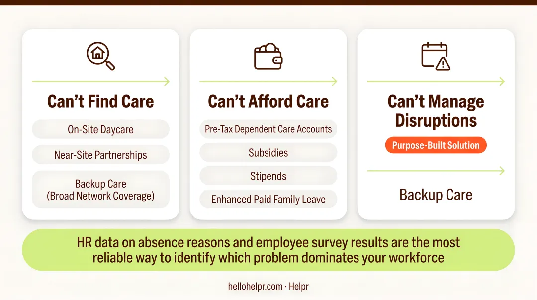 Three childcare challenge types mapped to matching employer benefit solutions diagram