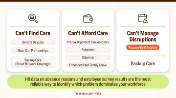 Three childcare challenge types mapped to matching employer benefit solutions diagram