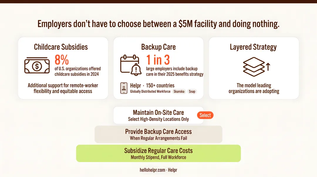 Three-layer employer childcare benefits strategy from subsidies to backup care to on-site