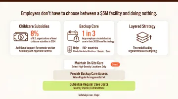 Three-layer employer childcare benefits strategy from subsidies to backup care to on-site
